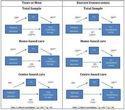 Social Cognition in Preschoolers: Effects of Early Experience and Individual Differences